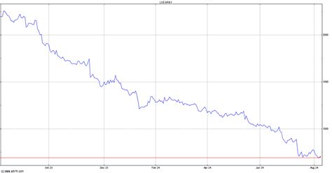 burberry group plc share price history|burberrys share price chat.